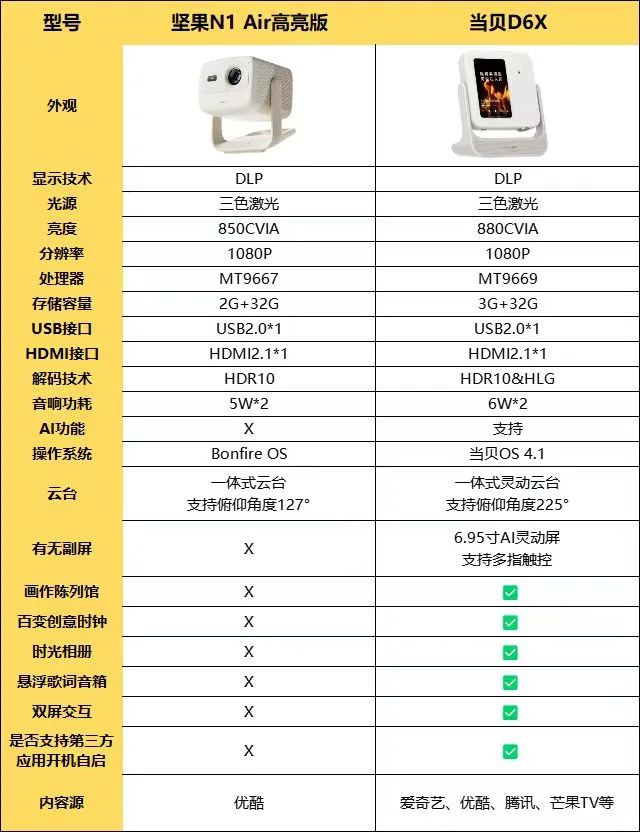 坚果和当贝投影仪哪个质量好？坚果N1 Air高亮版和当贝D6X哪款好用