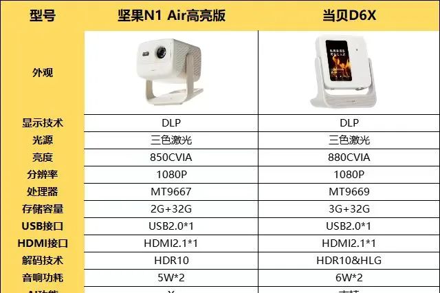 坚果和当贝投影仪哪个质量好？坚果N1 Air高亮版和当贝D6X哪款好用-1