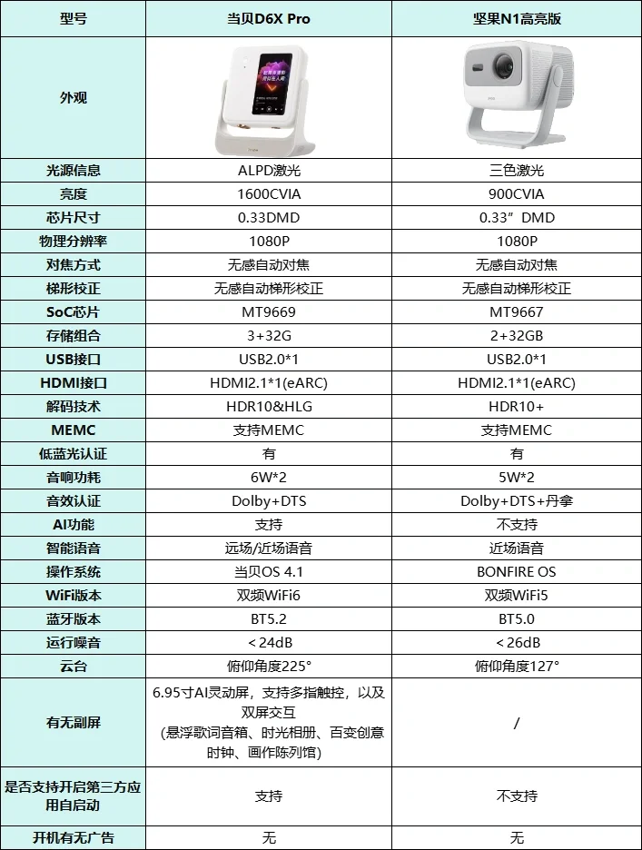 坚果n1高亮版怎么样？坚果n1高亮版和当贝d6xpro哪款性价比高