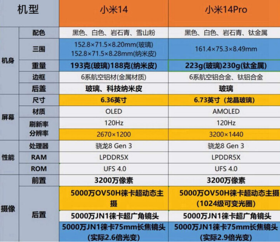 小米14和小米14Pro有什么区别?小米14和小米14pro哪个值得买