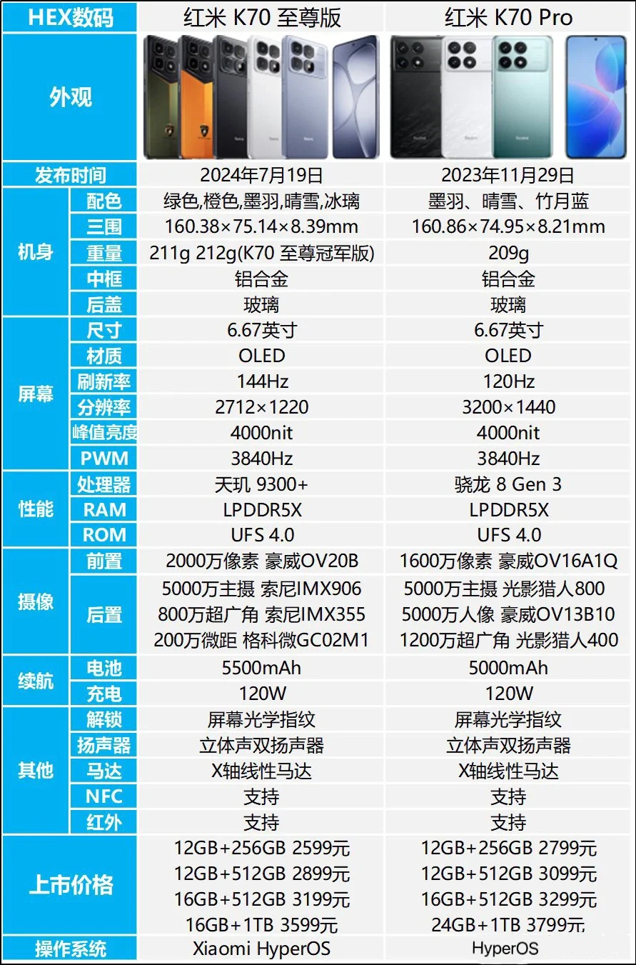 红米K70至尊版和红米K70Pro哪个好？红米k70至尊版和红米k70pro怎么选