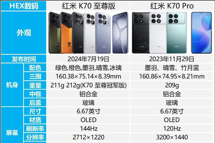 红米K70至尊版和红米K70Pro哪个好？红米k70至尊版和红米k70pro怎么选-1