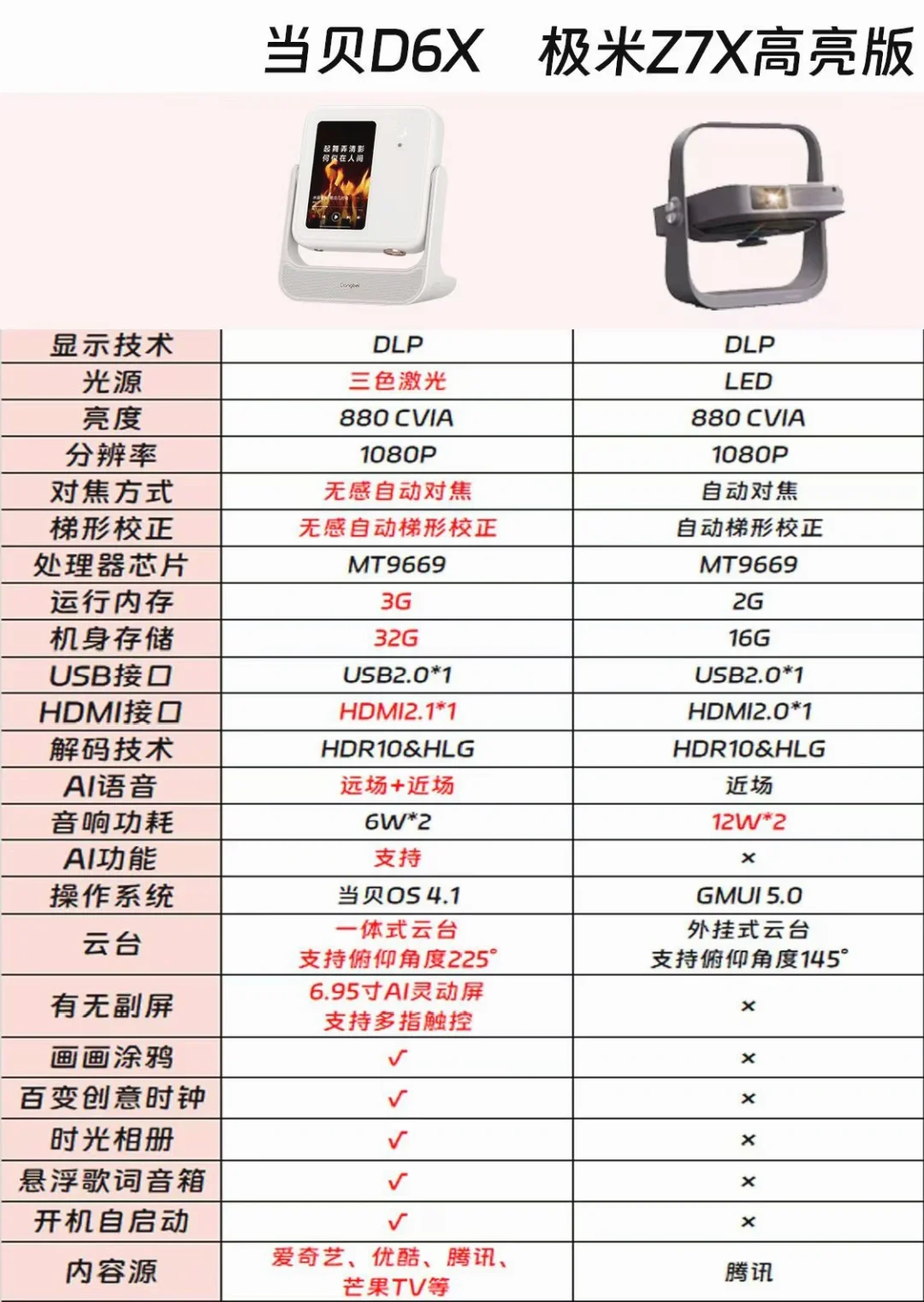 极米Z7X高亮版质量好吗？当贝D6X和极米Z7X高亮版哪款好用