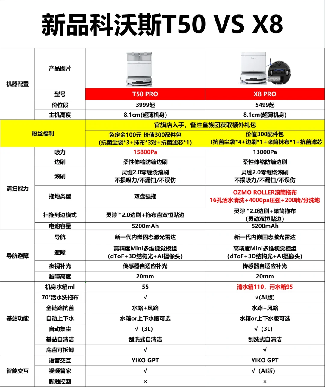 科沃斯扫地机器人哪款最好用?科沃斯T50Pro和X8Pro哪款好用