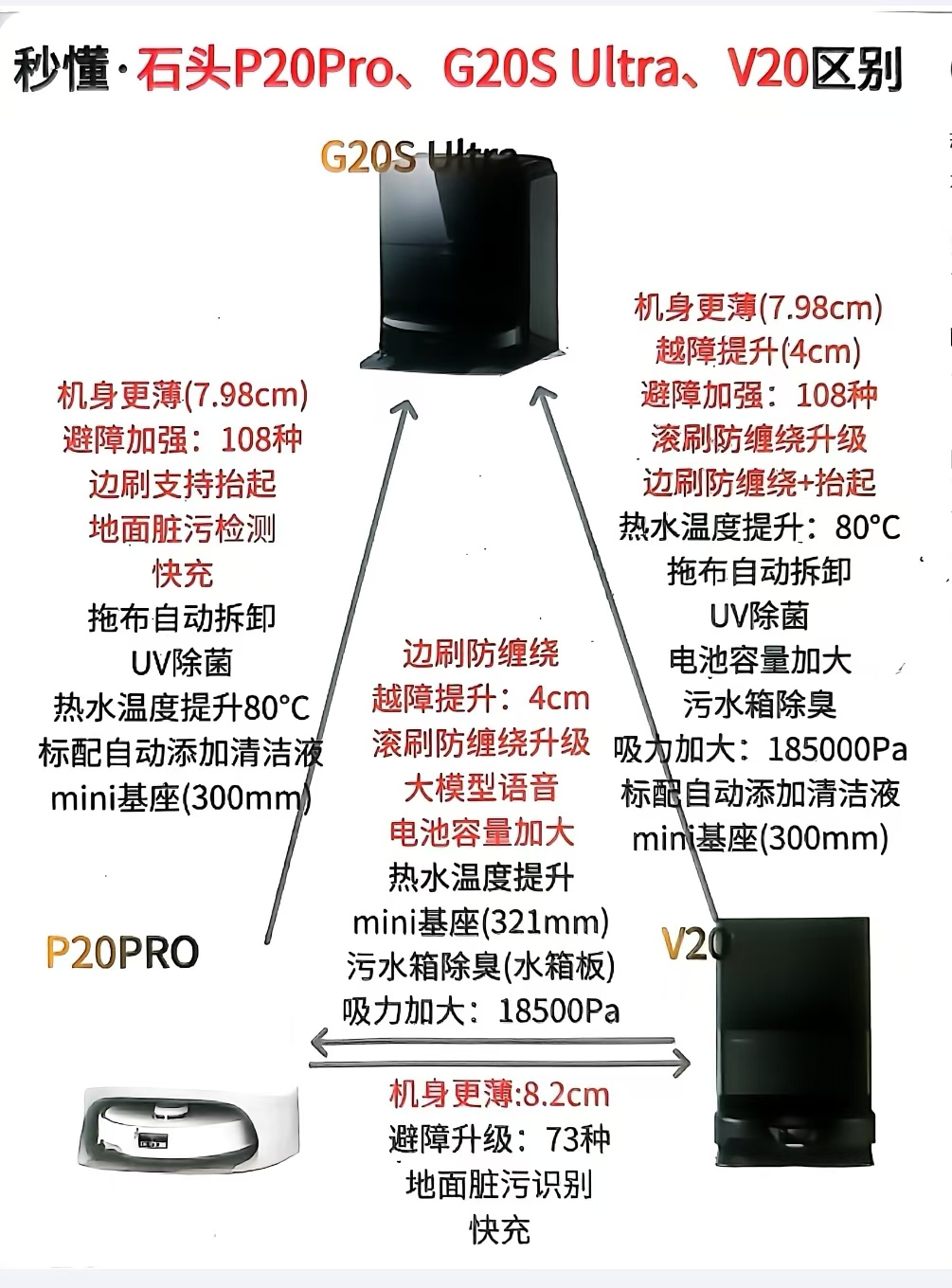 石头p20pro怎么样？石头P20PRO、G20SUltra、V20哪款值得入手