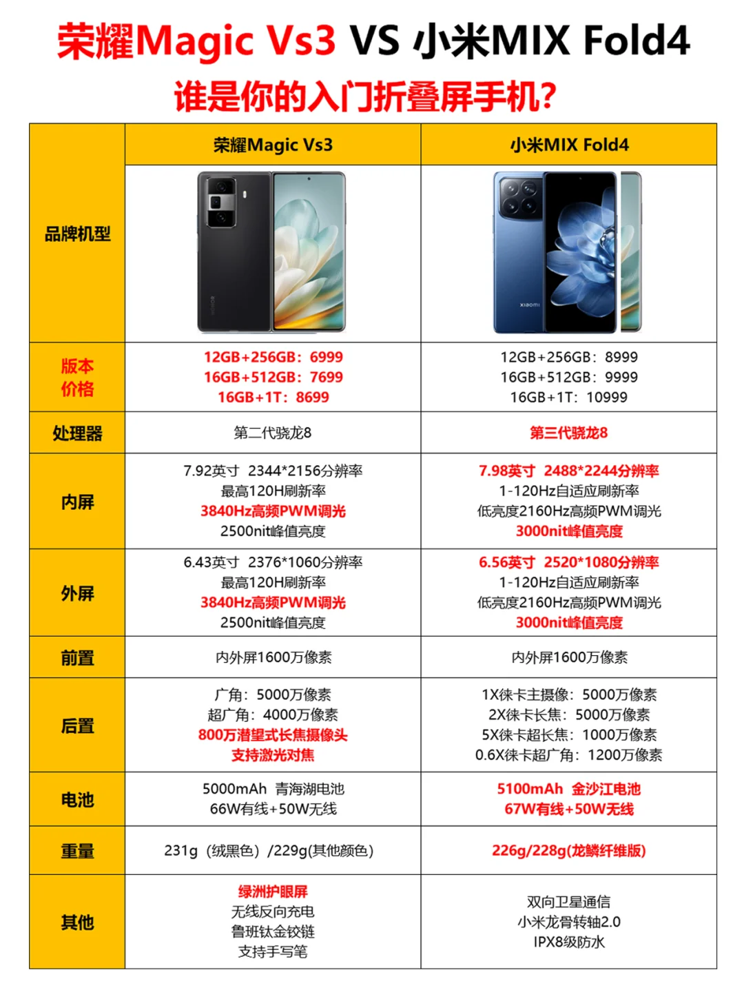 小米MIX Fold4和荣耀MagicVs3哪个好？小米MIXFold4和荣耀MagicVs3选哪个