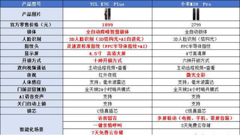 tcl智能锁和小米智能锁哪个好？小米M20Pro和TCLK7GPlus选哪款