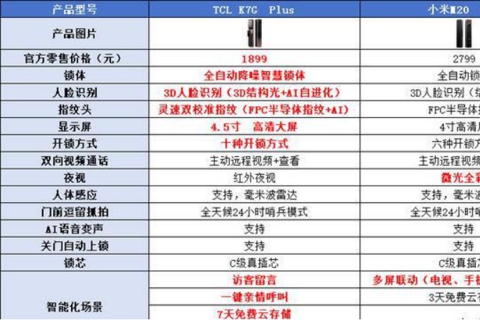 tcl智能锁和小米智能锁哪个好？小米M20Pro和TCLK7GPlus选哪款-1