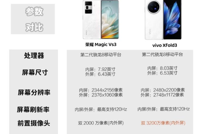 荣耀magicvs3和vivoxfold3哪个好?荣耀magicvs3和vivoxfold3哪款值得入手-1