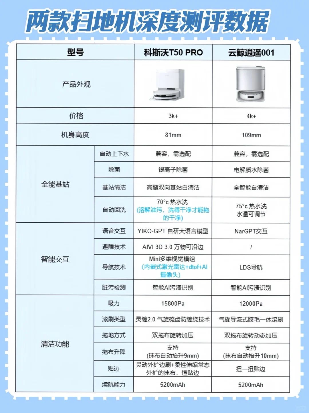 云鲸和科沃斯对比哪个好？云鲸逍遥001和科沃斯T50PRO哪个值得买