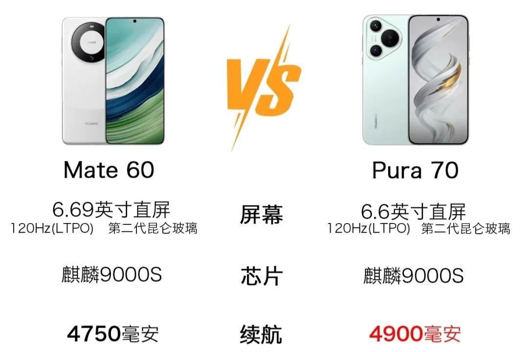 华为mate60和华为pura70哪个拍照好?华为mate60和华为pura70哪个打游戏好-1