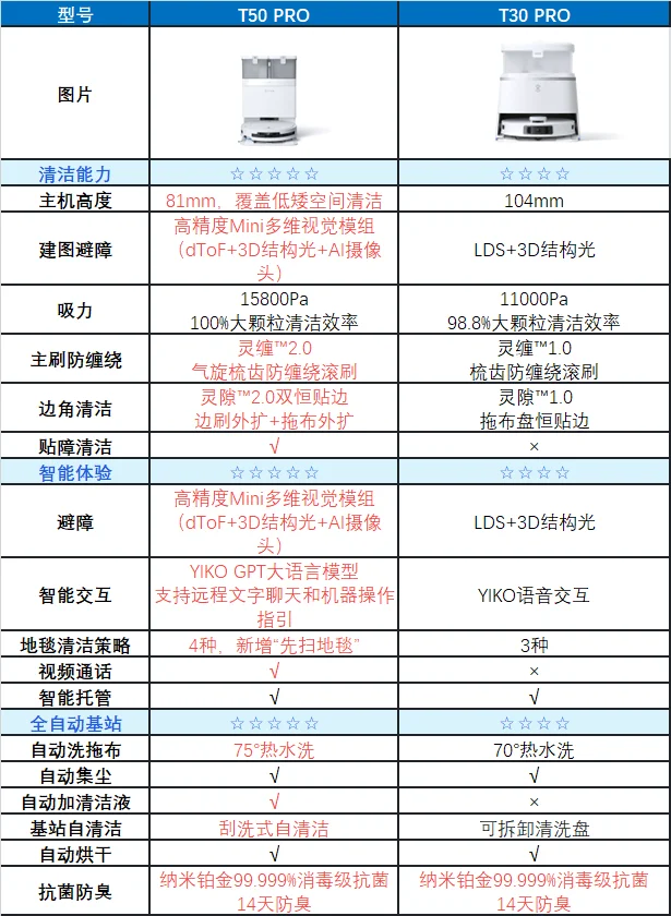 科沃斯T30pro和T50pro区别？科沃斯T30pro和T50pro怎么选