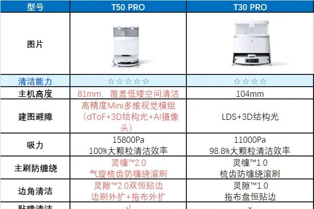 科沃斯T30pro和T50pro区别？科沃斯T30pro和T50pro怎么选-1