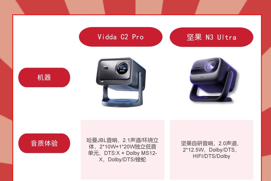 坚果性价比最高的投影仪是哪款？ViddaC2Pro和坚果N3Ultra哪个好-1