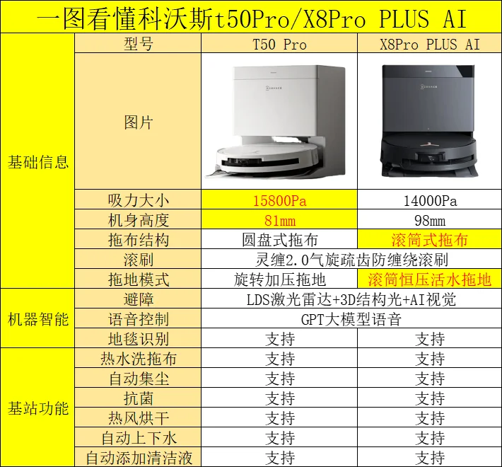 科沃斯X8proplus和T50pro的区别？科沃斯X8proplus和T50pro哪款好用