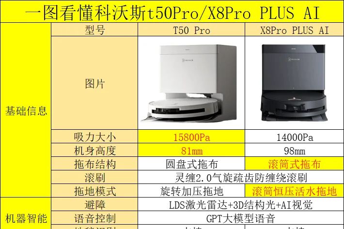 科沃斯X8proplus和T50pro的区别？科沃斯X8proplus和T50pro哪款好用-1