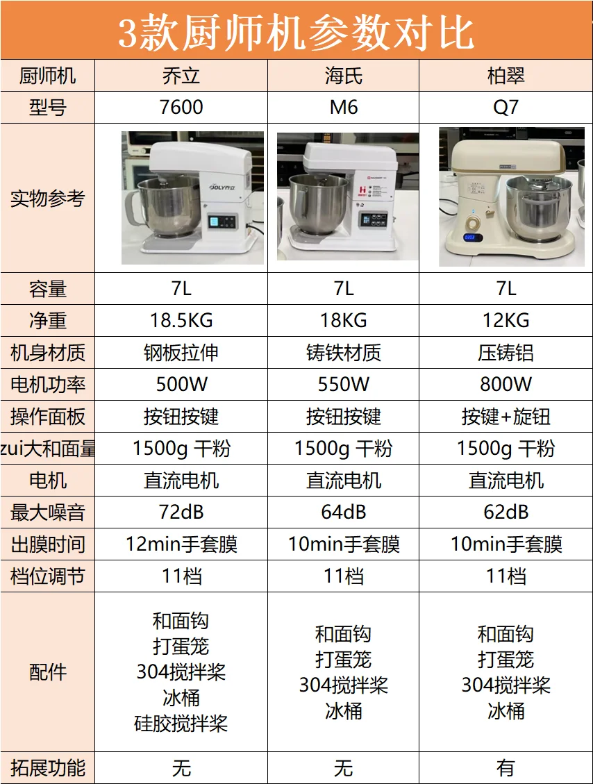 乔立和柏翠厨师机哪个好用？柏翠和海氏厨师机哪种好