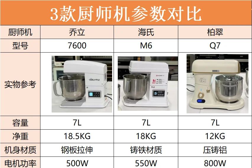 乔立和柏翠厨师机哪个好用？柏翠和海氏厨师机哪种好-1