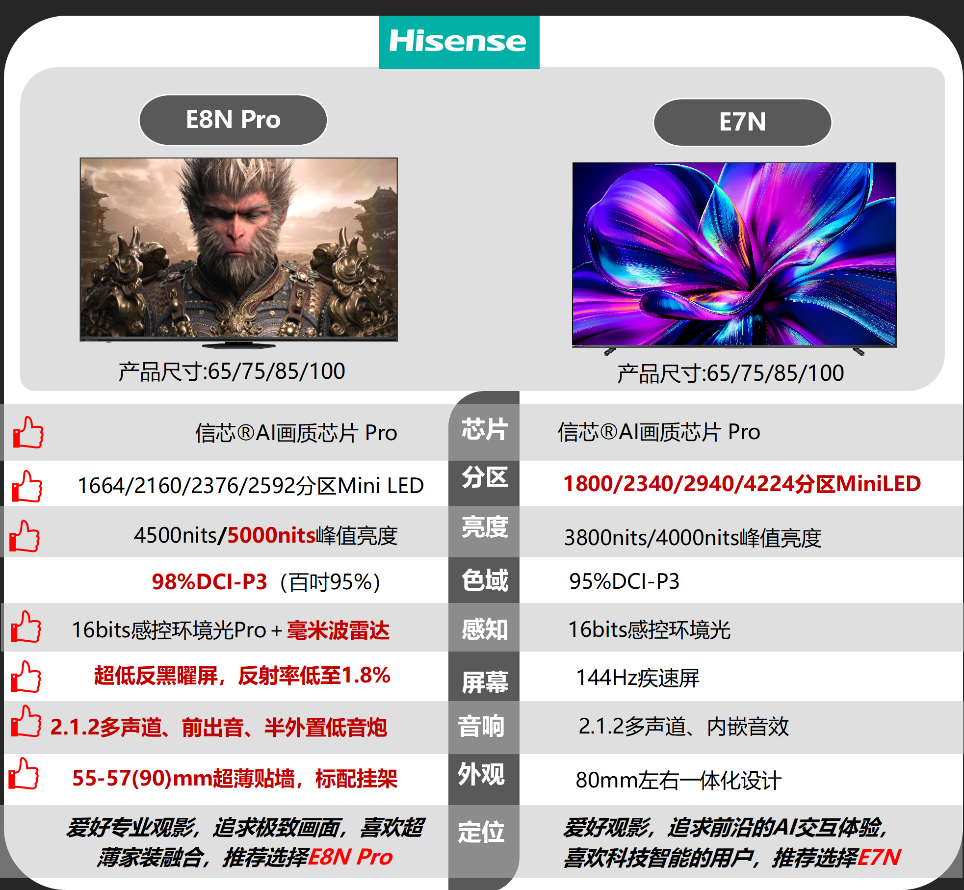 海信e7n属于什么档次？海信e7n和e8npro有什么区别