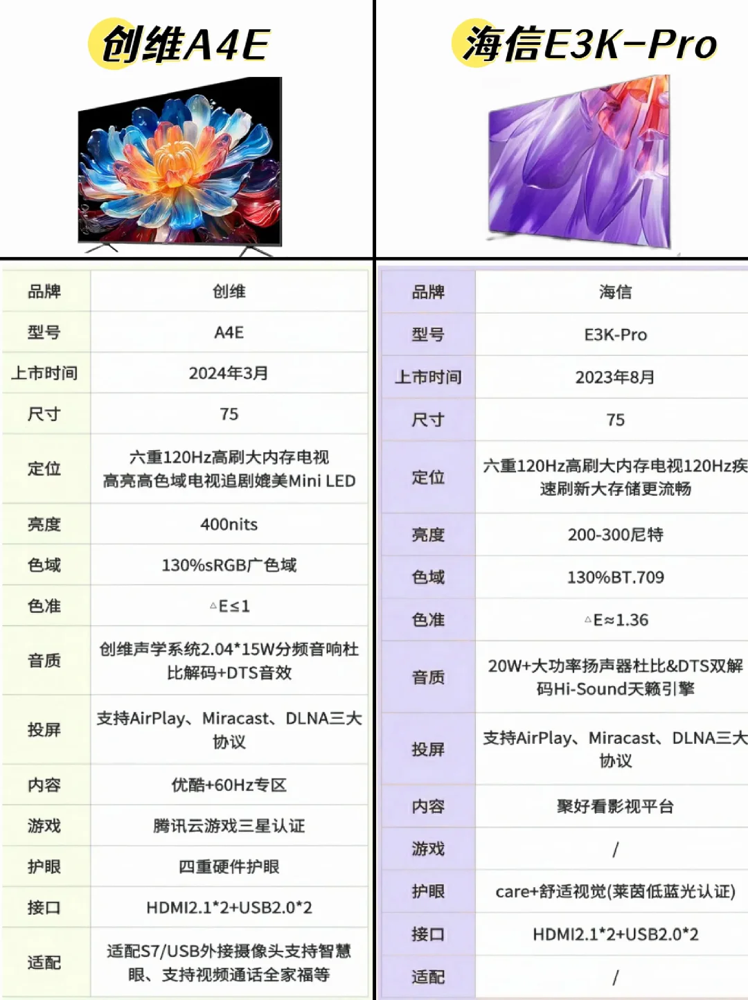 海信e3kpro值不值得买？创维a4e和海信e3kpro选哪个