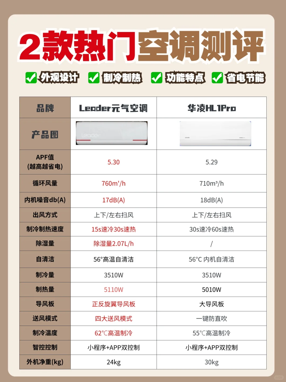 leader和华凌空调哪个好？Leader元气空调和华凌HLP空调哪款值得入手