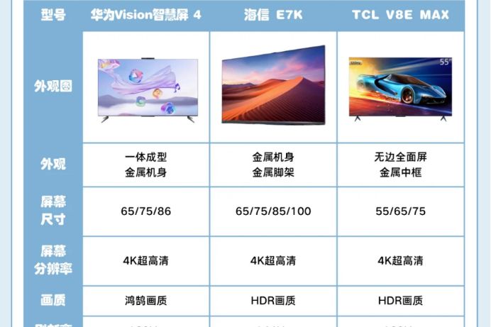 华为海信tcl选哪一个电视比较好？电视选华为海信还是tcl-1