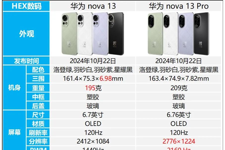 华为nova13值得买吗?华为nova13和nova13pro区别-1