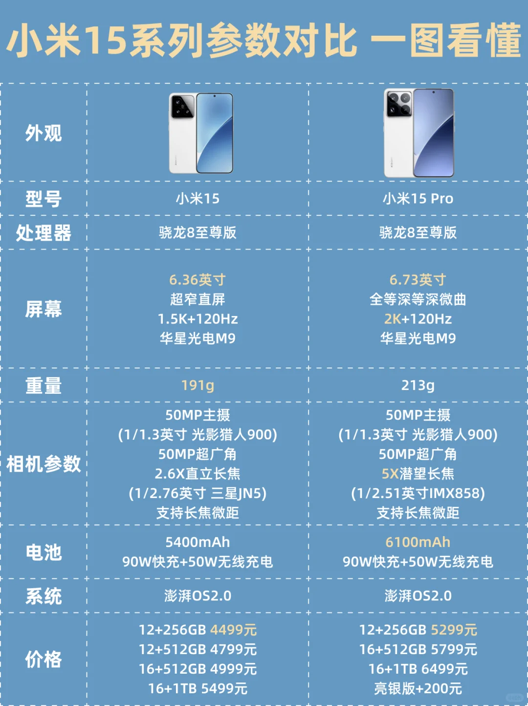 小米15和小米15pro怎么选？小米15和小米15Pro有什么区别