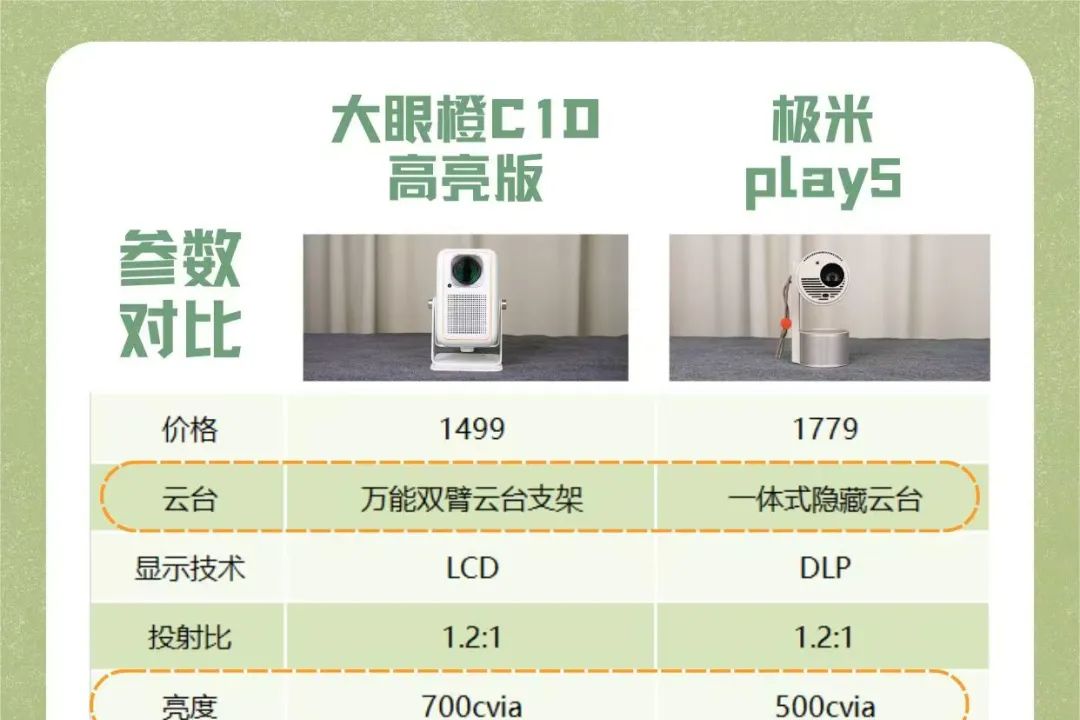 大眼橙c1d高亮版质量好吗？大眼橙c1d高亮版和极米play5哪款值得入手-1