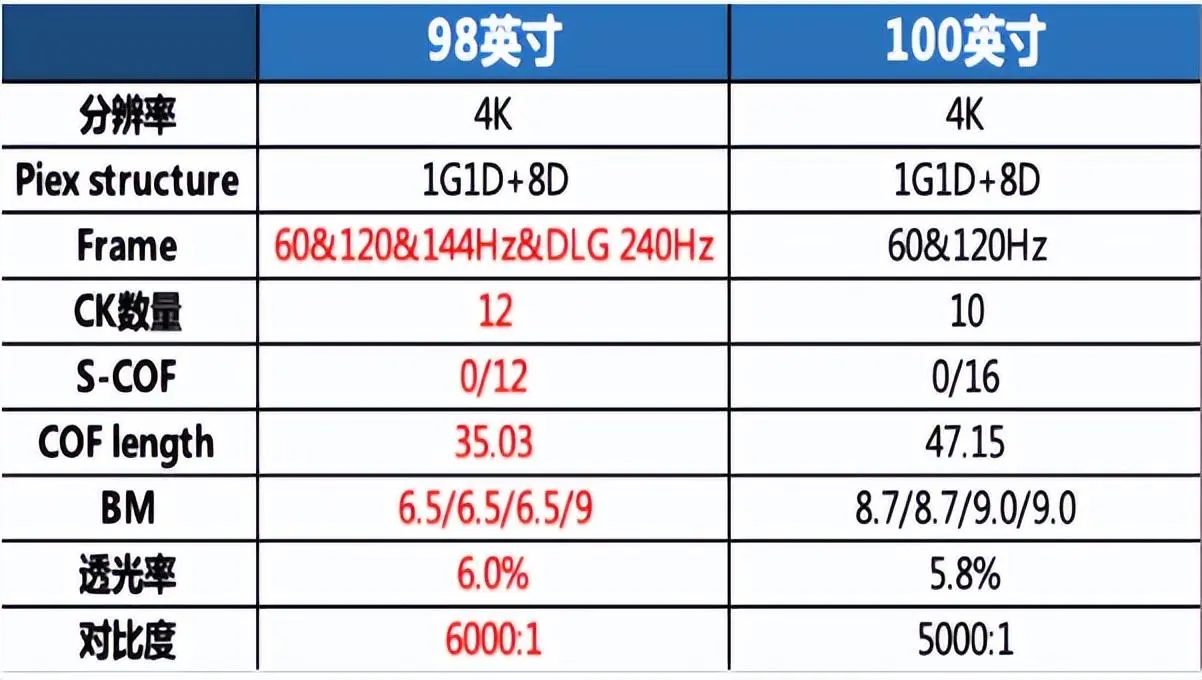 98寸电视和100寸电视哪个更值得买？98寸电视和100寸电视的区别