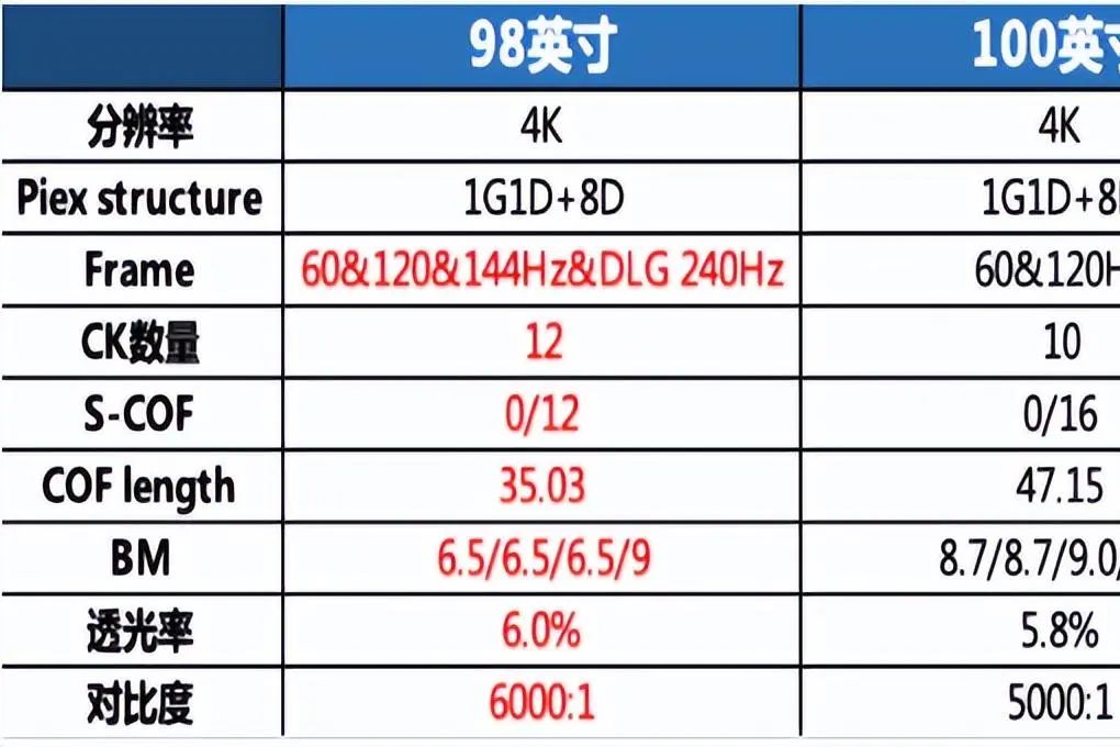 98寸电视和100寸电视哪个更值得买？98寸电视和100寸电视的区别-1