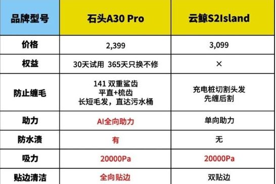 云鲸S2和石头A30pro哪个好用？云鲸S2和石头A30pro选择哪款-1