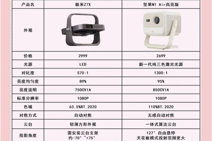 坚果N1Air高亮版和极米Z7X怎么选?两者对比哪款值得入手-1