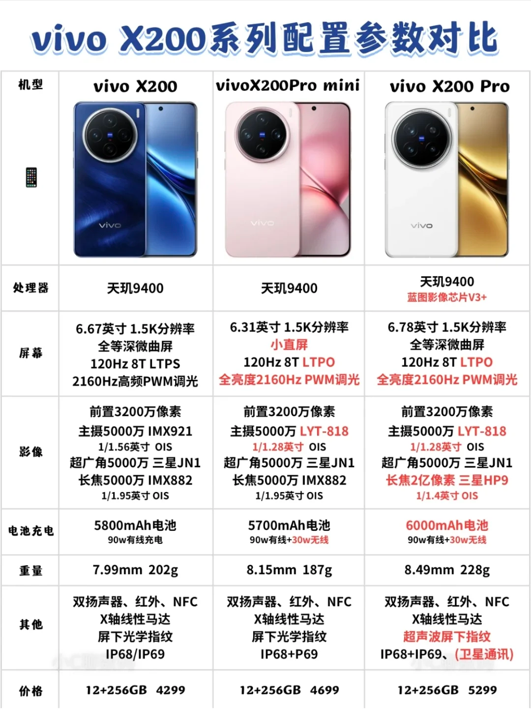 vivox200系列怎么选？x200比x200pro更值得买吗