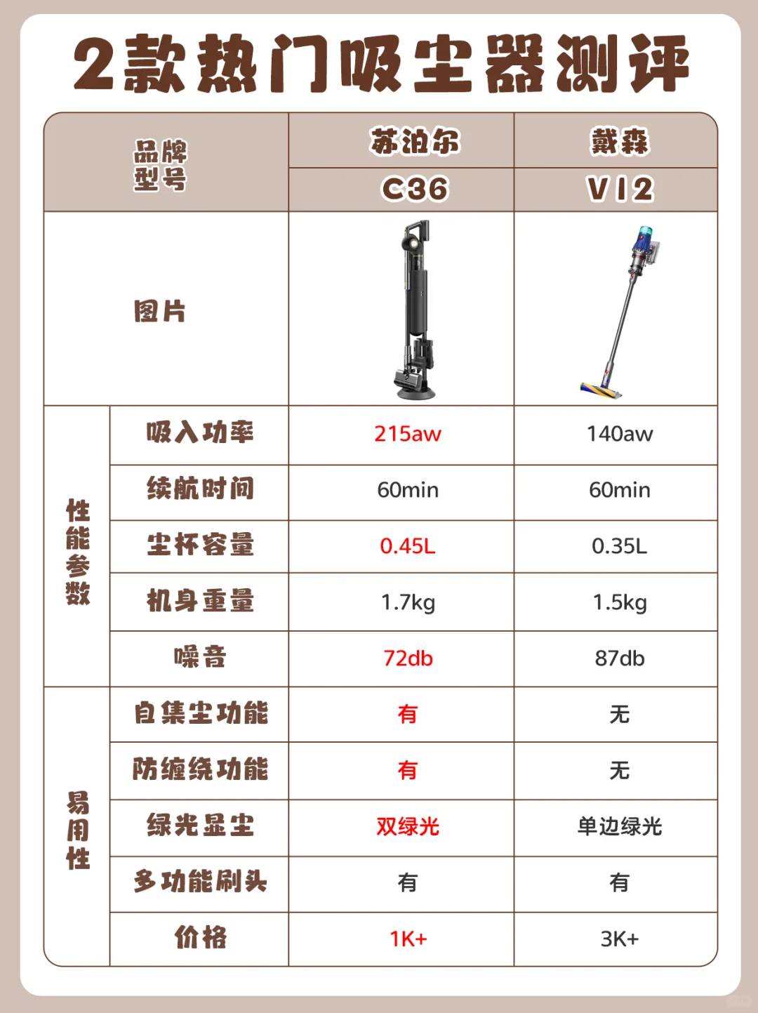 苏泊尔吸尘器怎么样？苏泊尔和戴森吸尘器哪个更好用