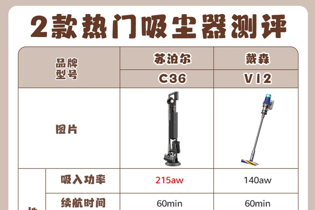 苏泊尔吸尘器怎么样？苏泊尔和戴森吸尘器哪个更好用-1