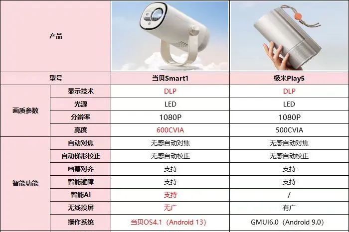 极米和当贝哪个质量比较好？当贝smart1和极米play5应该如何选-1