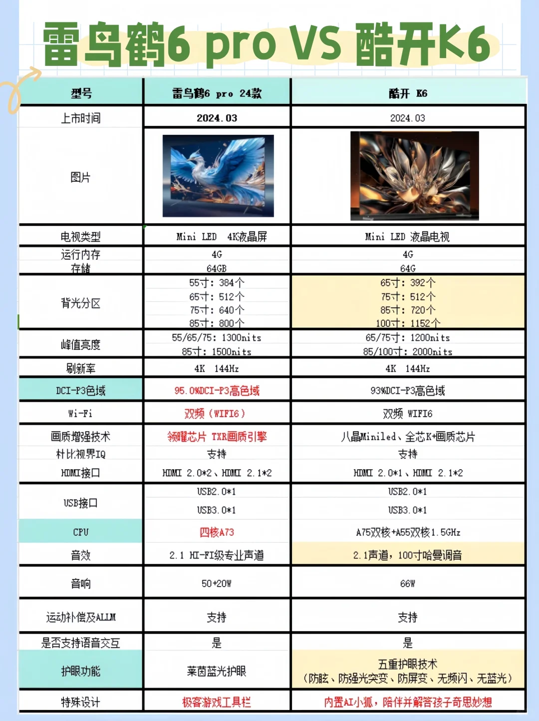 电视雷鸟与酷开哪个好？酷开k6和雷鸟鹤6pro哪个好