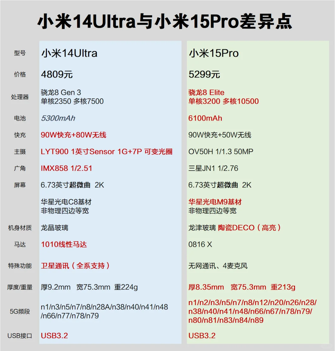 小米14ultra和小米15pro对比哪个好？哪个更值得入手