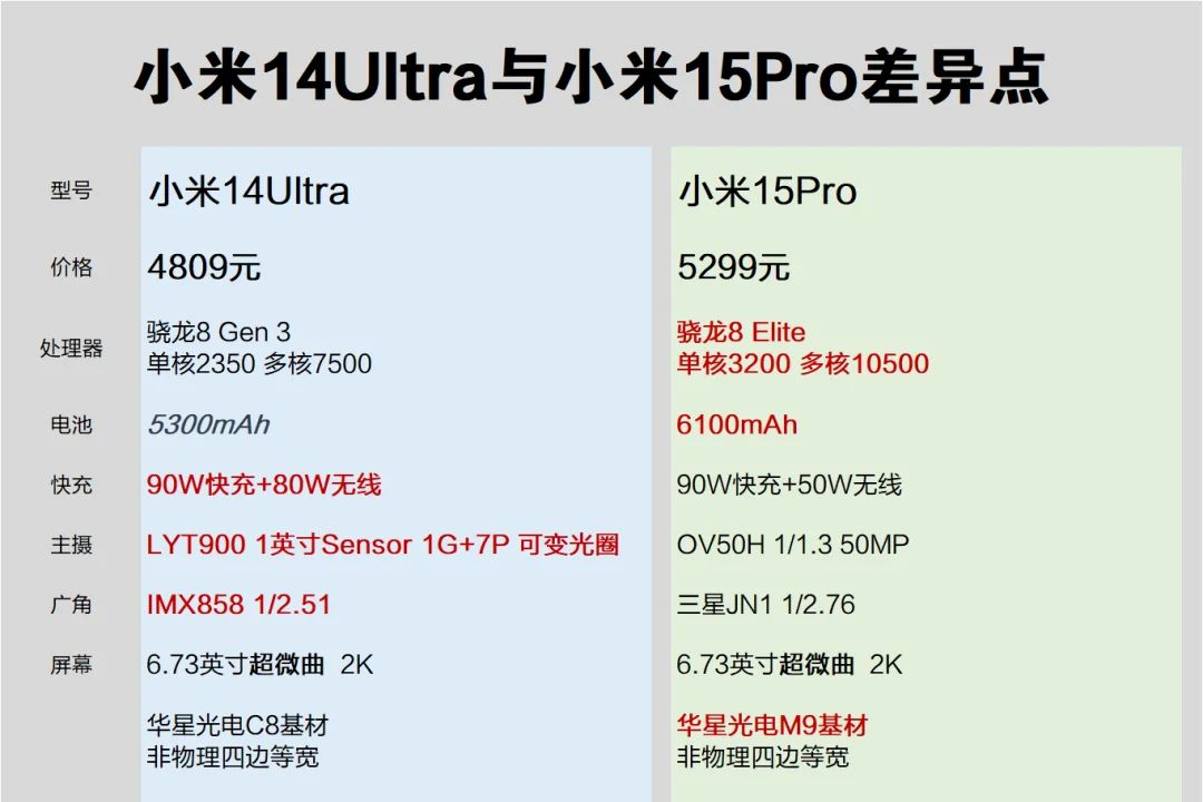 小米14ultra和小米15pro对比哪个好？哪个更值得入手-1