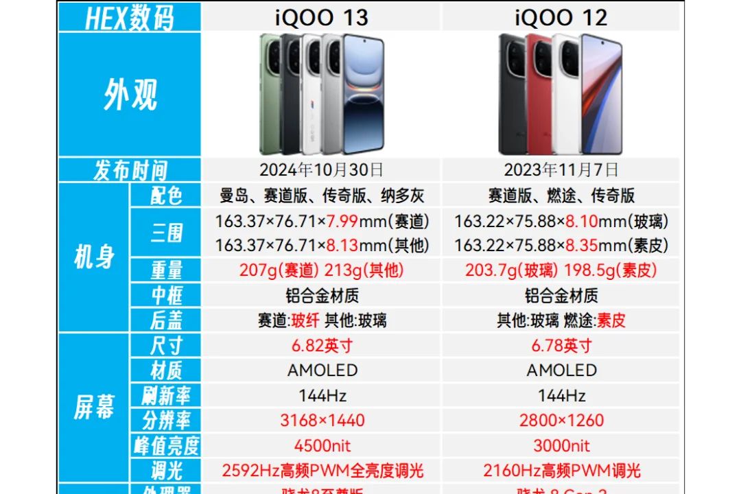 iqoo13测评怎么样?iqoo13和12选哪个-1