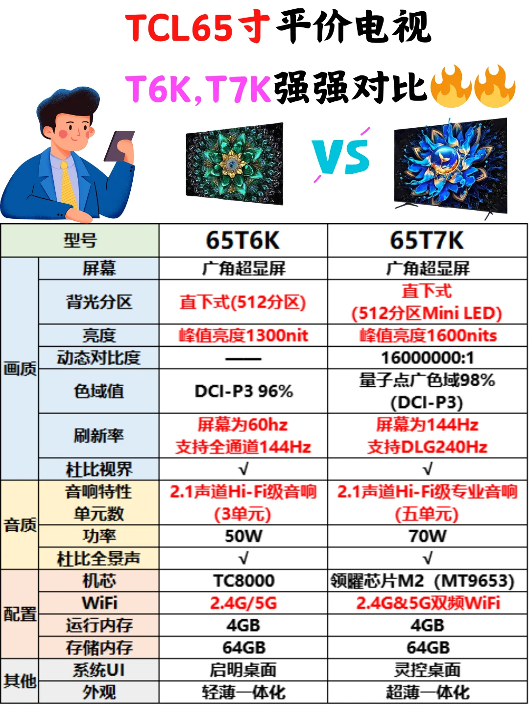 tcl65寸电视哪款性价比高？tclt6k和t7k哪个性价比高