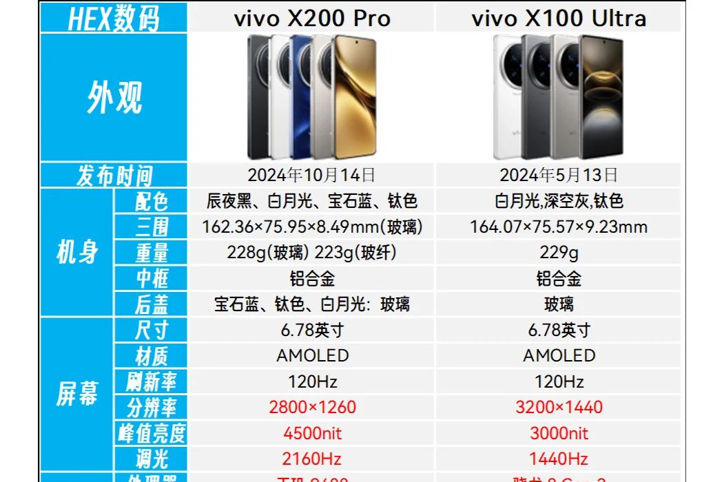 x200pro打得过x100ultra吗?x200pro和x100ultra选哪个-1