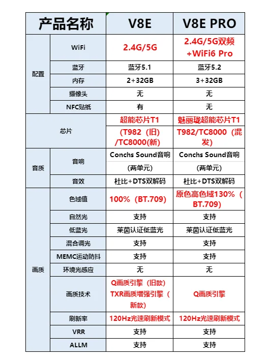 v8e和v8epro的区别？v8e和v8epro哪个性价比高