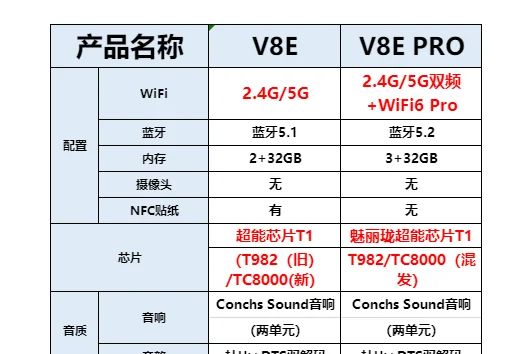 v8e和v8epro的区别？v8e和v8epro哪个性价比高-1