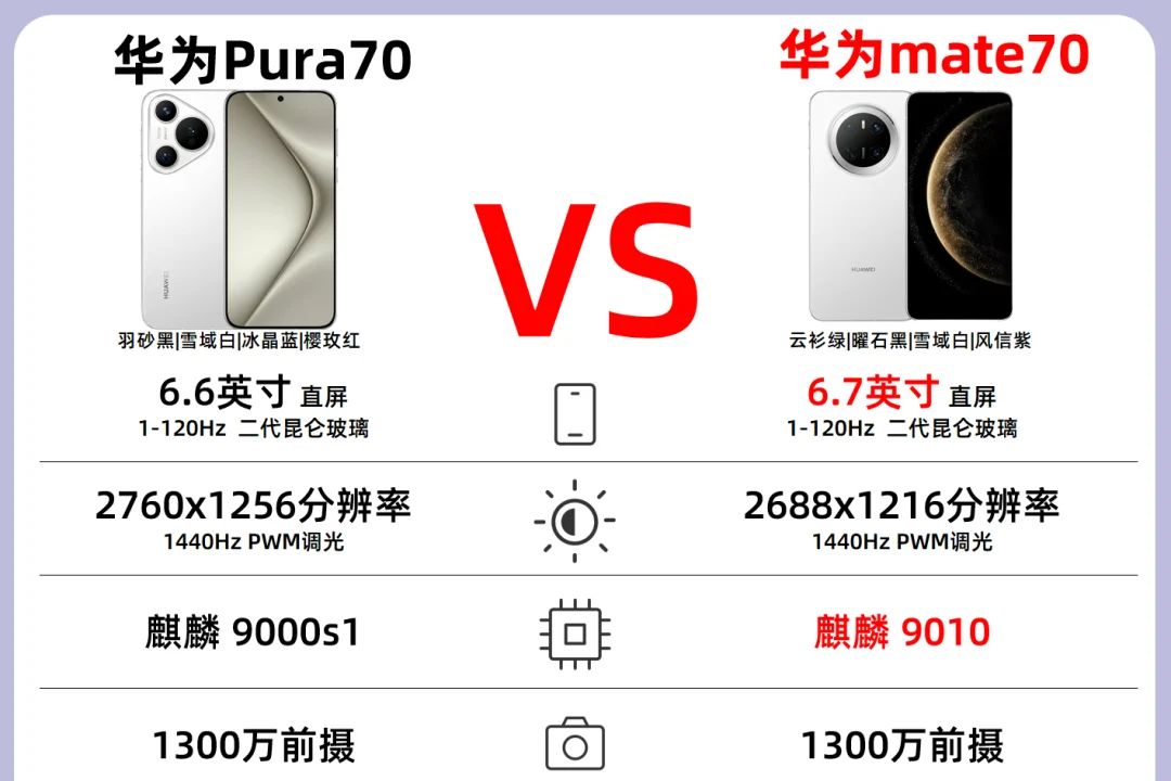 pura70和mate70区别会大吗?华为Mate70跟pura70什么区别-1