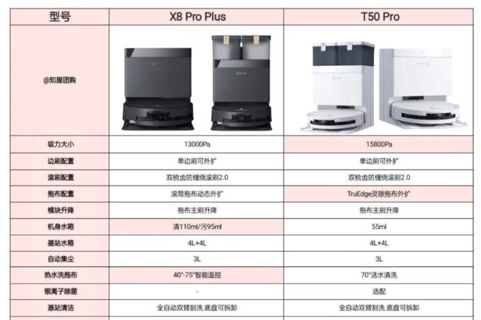 科沃斯T50Pro口碑崩了吗？科沃斯x8proplus和T50pro对比哪个好-1