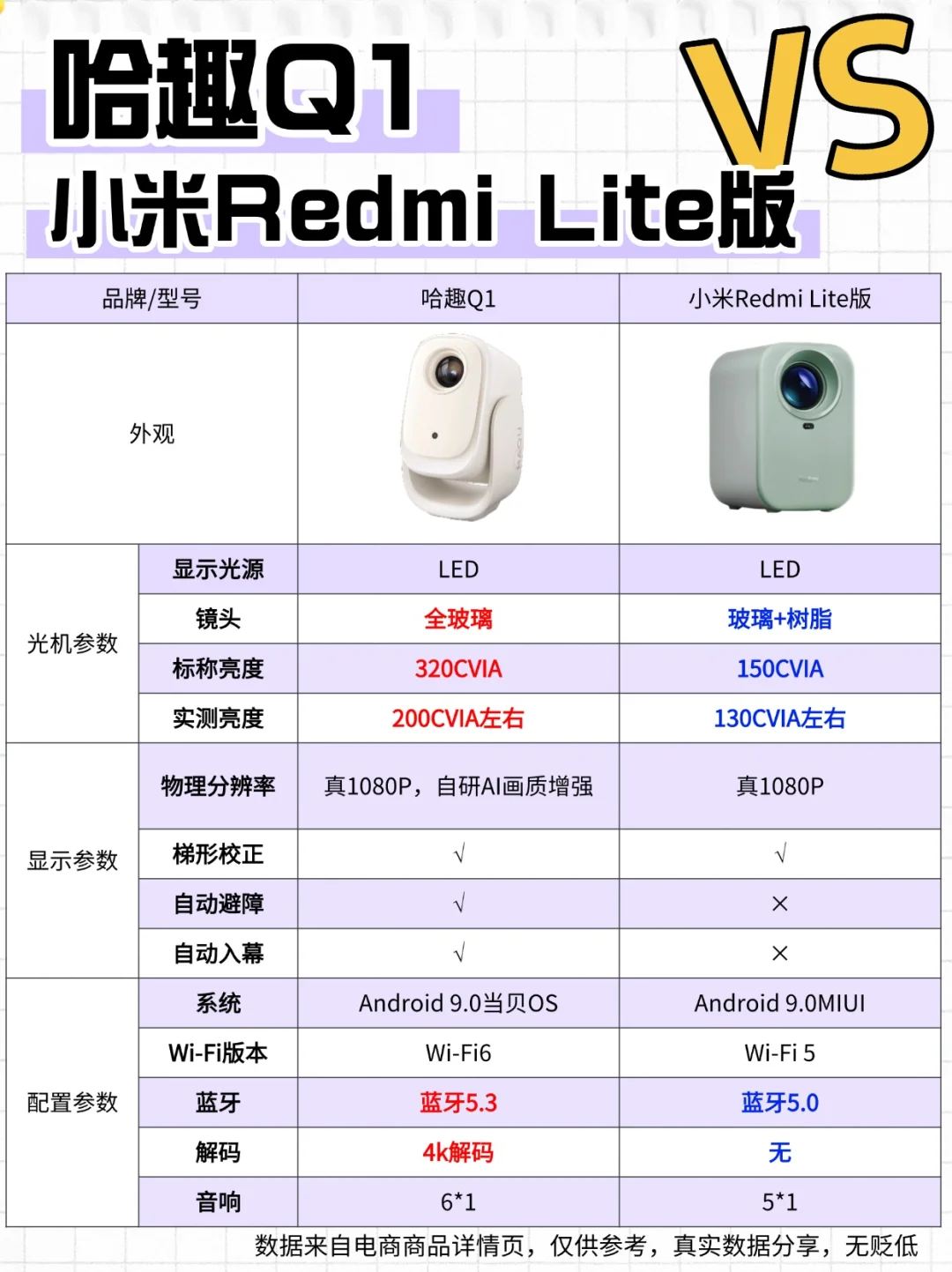 哈趣和小米投影仪哪个好？哈趣q1和小米redmilite应该如何选