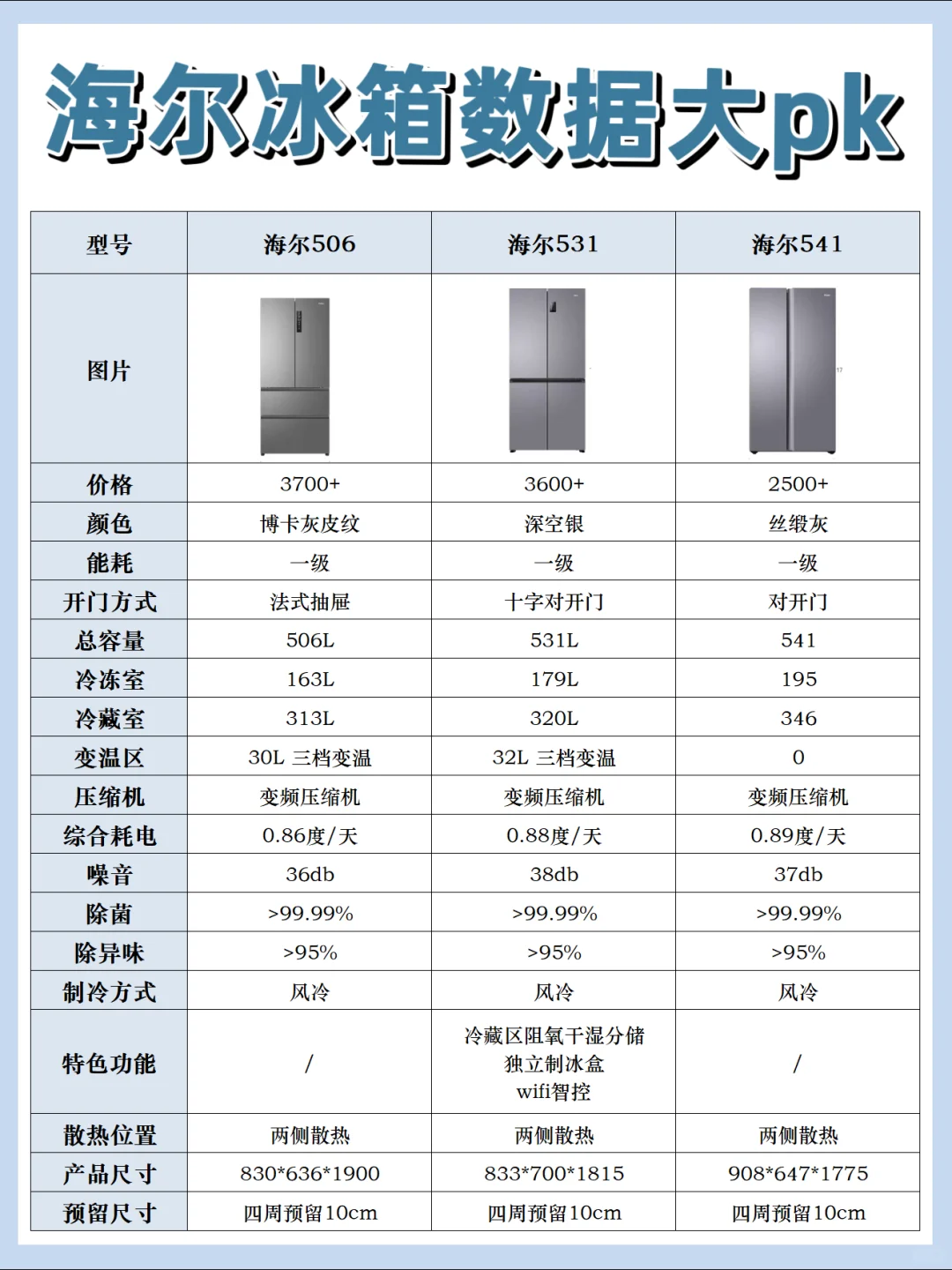 海尔冰箱哪款性价比最高又实惠？海尔506、531与541哪款好