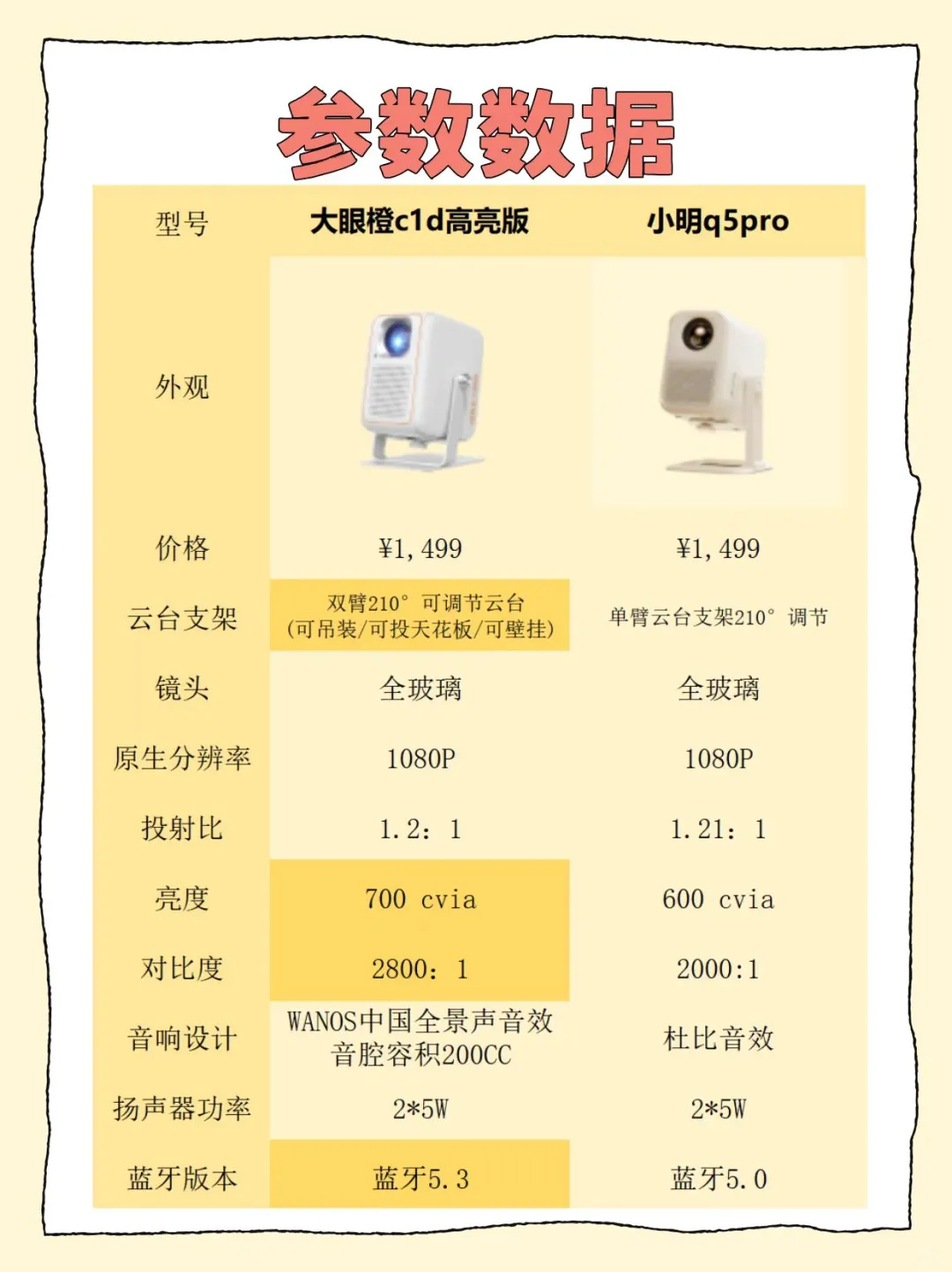 大眼橙c1d高亮版和小明q5pro比较哪款好